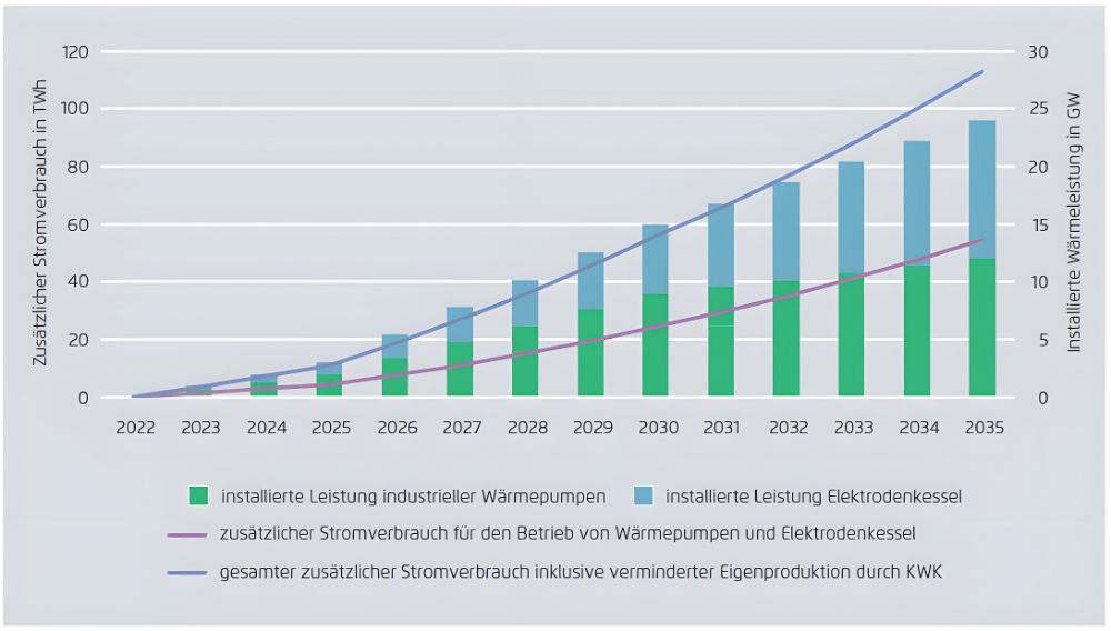 Installierte Kapazitäten und zusätzlicher Stromverbrauch